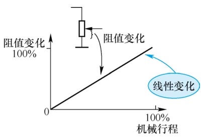 圖1 X 型電位器特性阻抗特性曲線